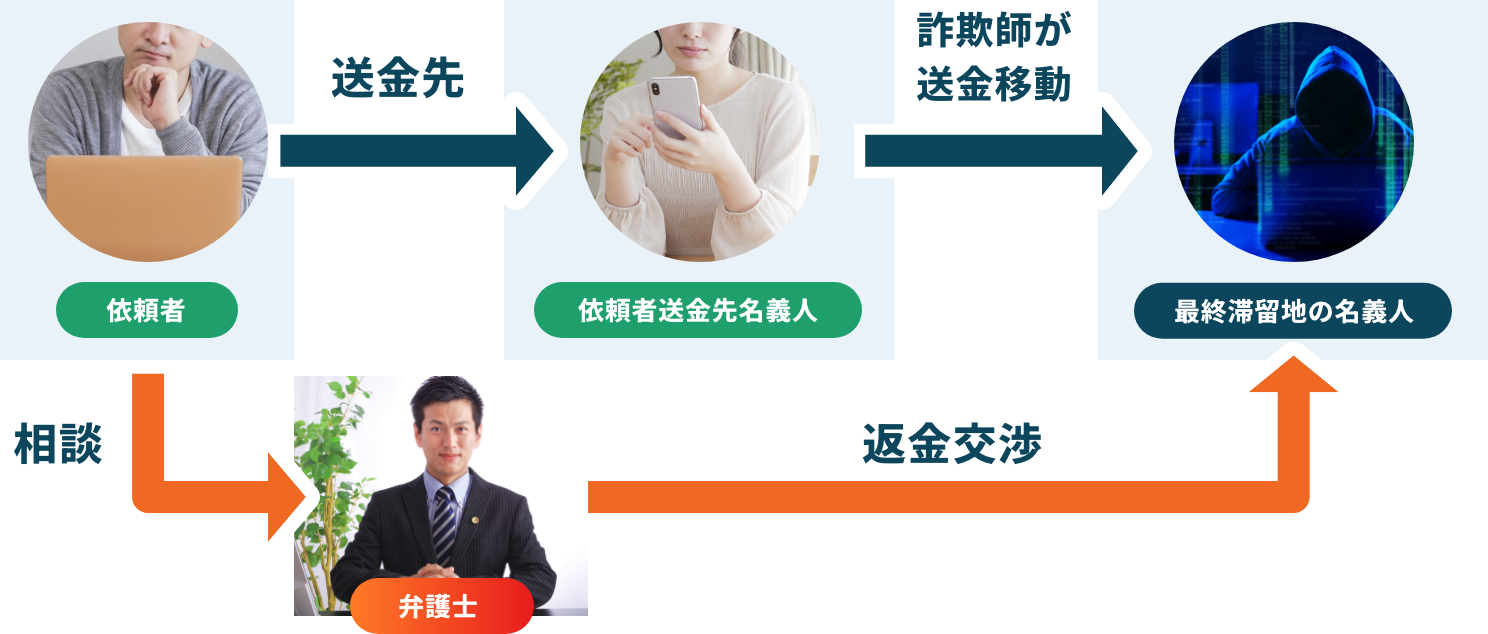 被害回復の流れを説明する画像