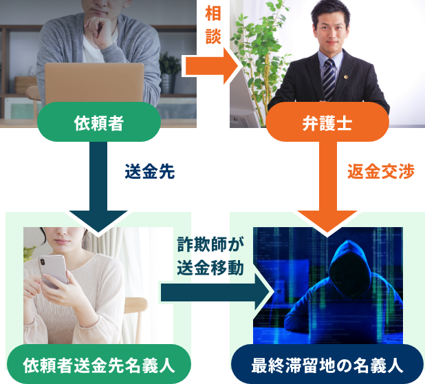 被害回復の流れを説明する画像